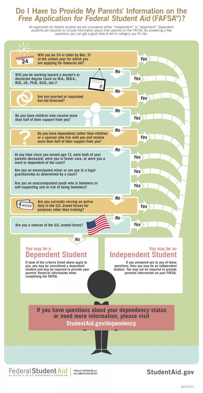 infographic of dependency questions for FAFSA